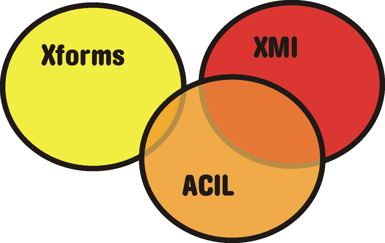 Logick vztah ACILu k dalm XML jazykm